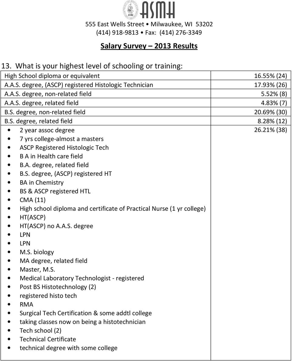 21% (38) 7 yrs college-almost a masters ASC
