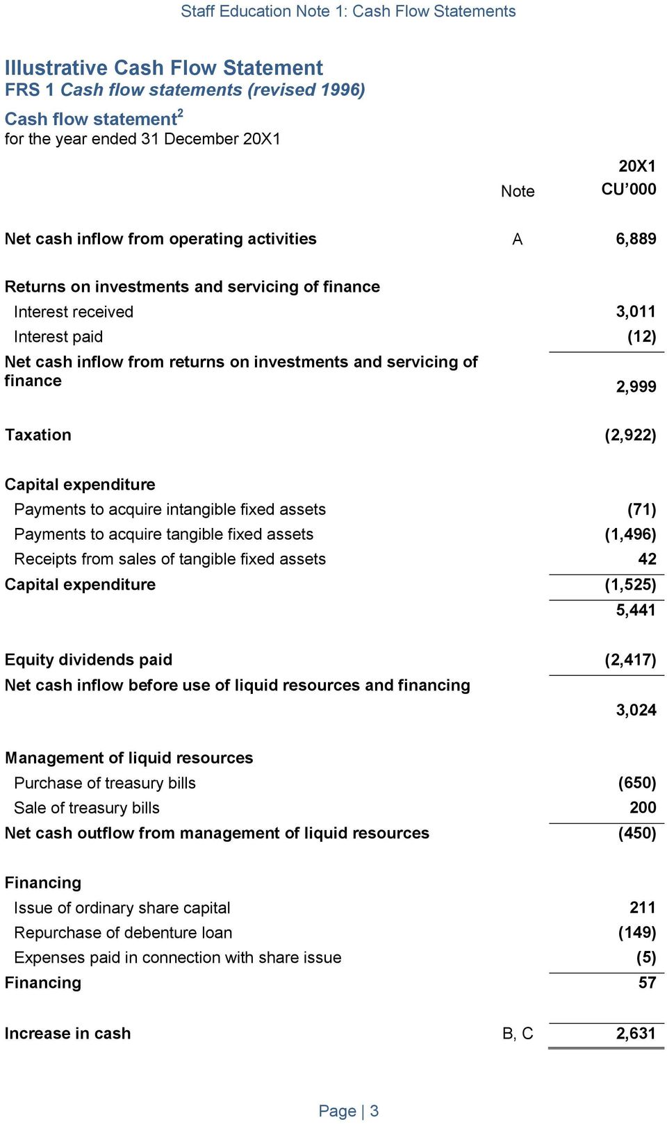 Payments to acquire intangible fixed assets (71) Payments to acquire tangible fixed assets (1,496) Receipts from sales of tangible fixed assets 42 Capital expenditure (1,525) 5,441 Equity dividends