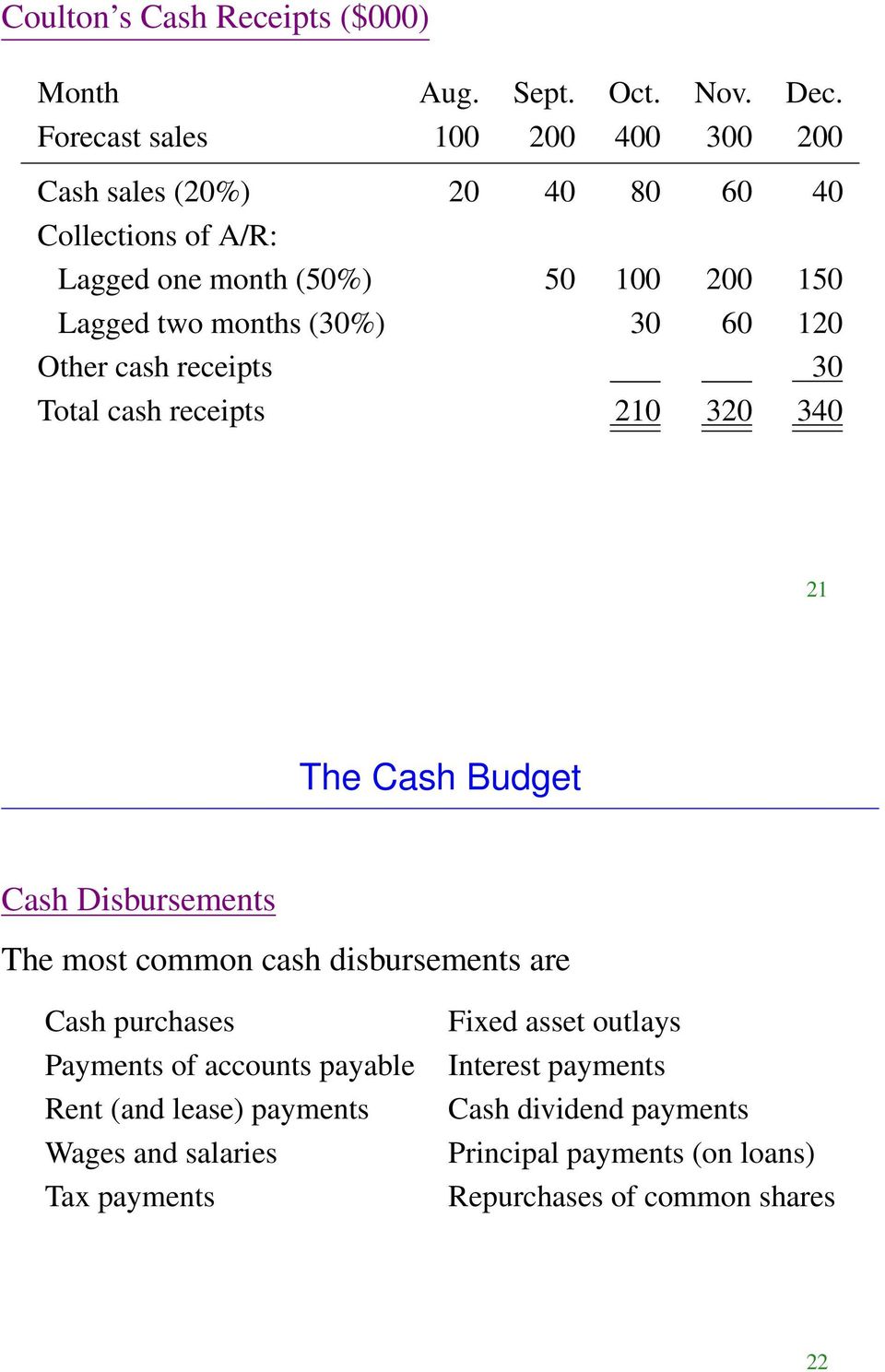 (30%) 30 60 120 Other cash receipts 30 Total cash receipts 210 320 340 21 The Cash Budget Cash Disbursements The most common cash disbursements