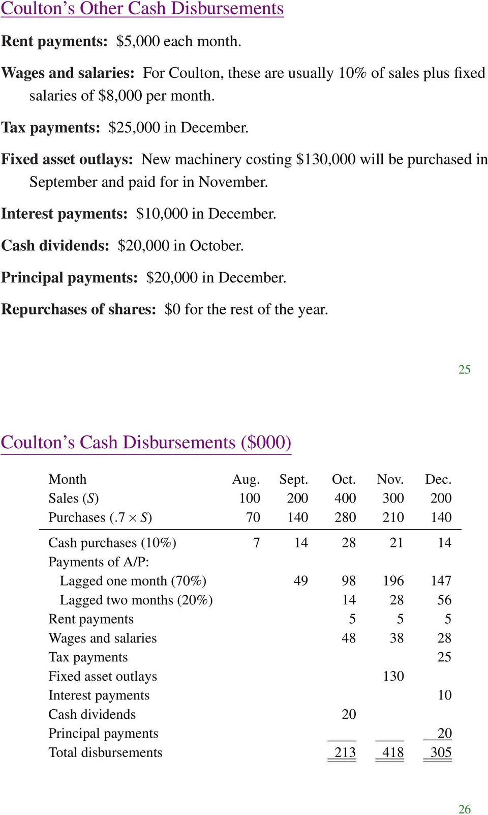 Cash dividends: $20,000 in October. Principal payments: $20,000 in December. Repurchases of shares: $0 for the rest of the year. 25 Coulton s Cash Disbursements ($000) Month Aug. Sept. Oct. Nov. Dec. Sales (S) 100 200 400 300 200 Purchases (.
