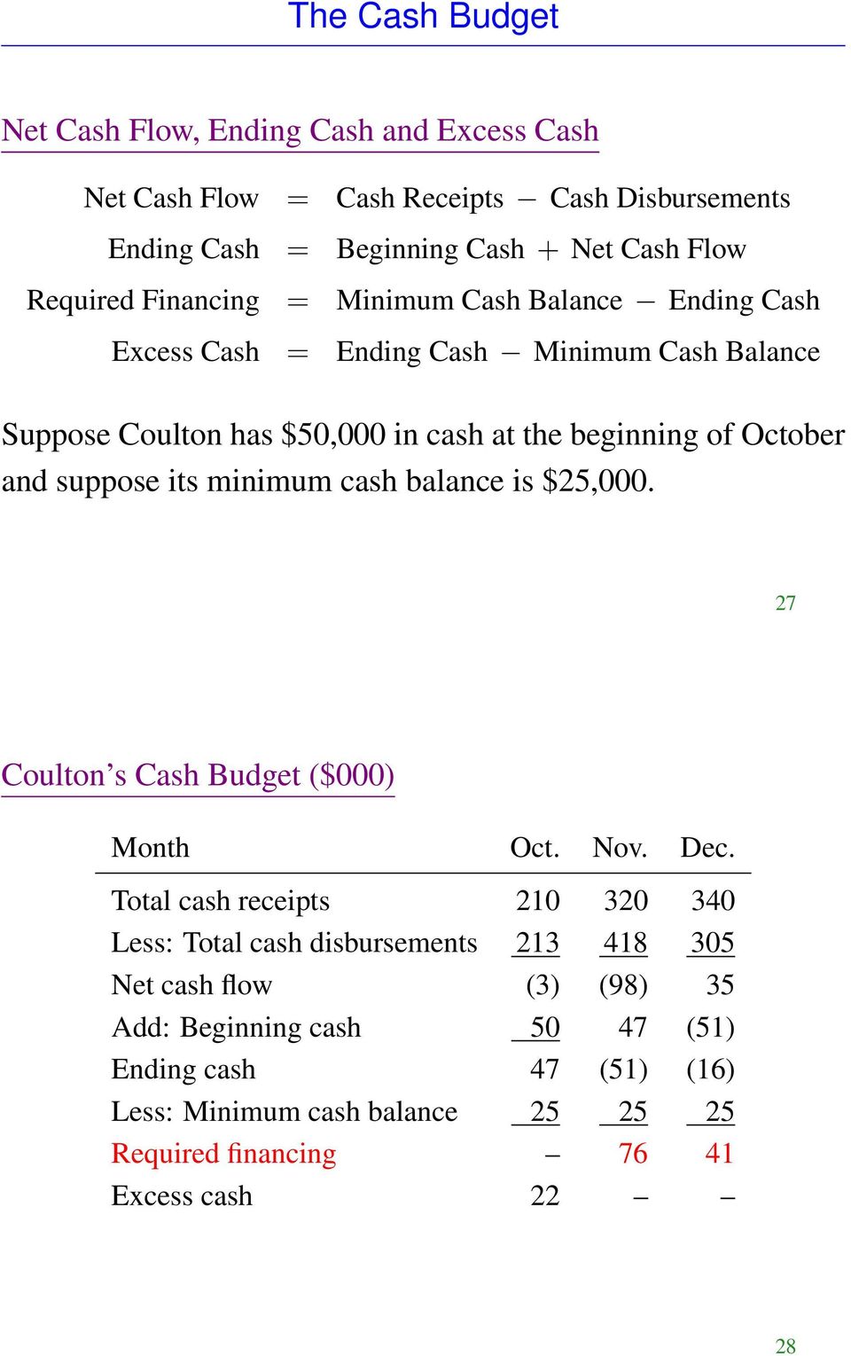 suppose its minimum cash balance is $25,000. 27 Coulton s Cash Budget ($000) Month Oct. Nov. Dec.