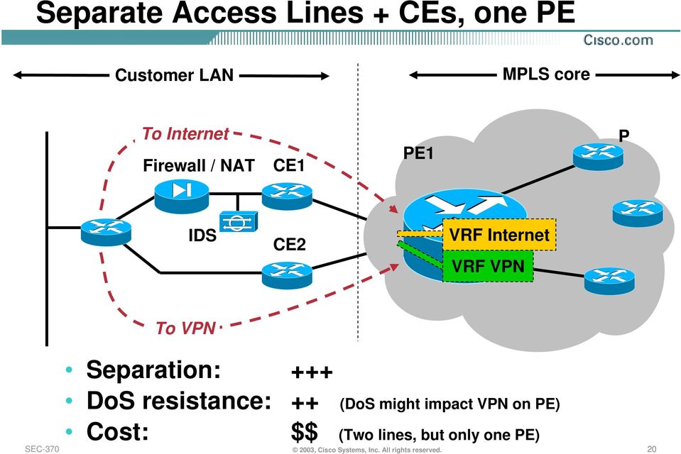 +++ DoS resistance: Cost: ++ (DoS might impact VPN on PE) $$ (Two lines,