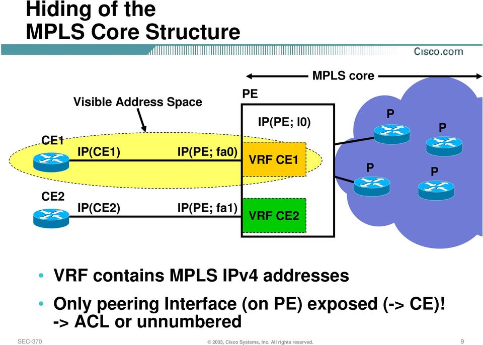 VRF contains MPLS IPv4 addresses Only peering Interface (on PE) exposed (->