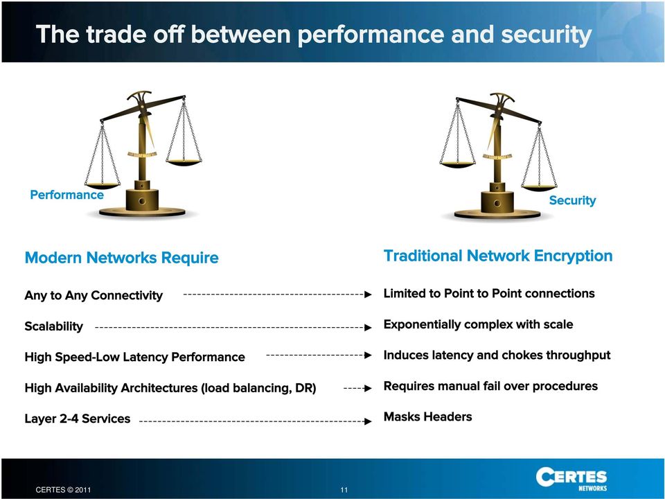 DR) Layer 2-4 Services Traditional Network Encryption Limited to Point to Point connections Exponentially