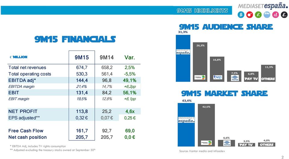 131,4 84,2 56,1% EBIT margin 19,5% 12,8% +6,1pp Pay Tv 9M15 market share others NET PROFIT 113,8 25,2 4,6x EPS adjusted** 0,32 0,07 0,25 Free