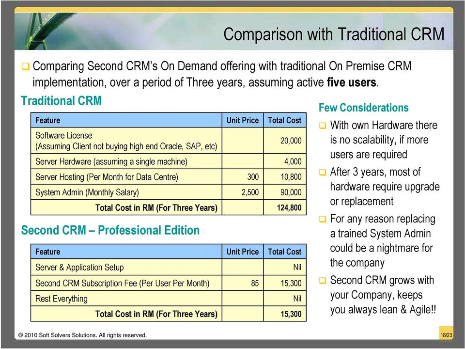 (Monthly Salary) Total Cost in RM (For Three Years) Second CRM Professional Edition Feature Server & Application Setup Second CRM Subscription Fee (Per User Per Month) Rest Everything Total Cost in