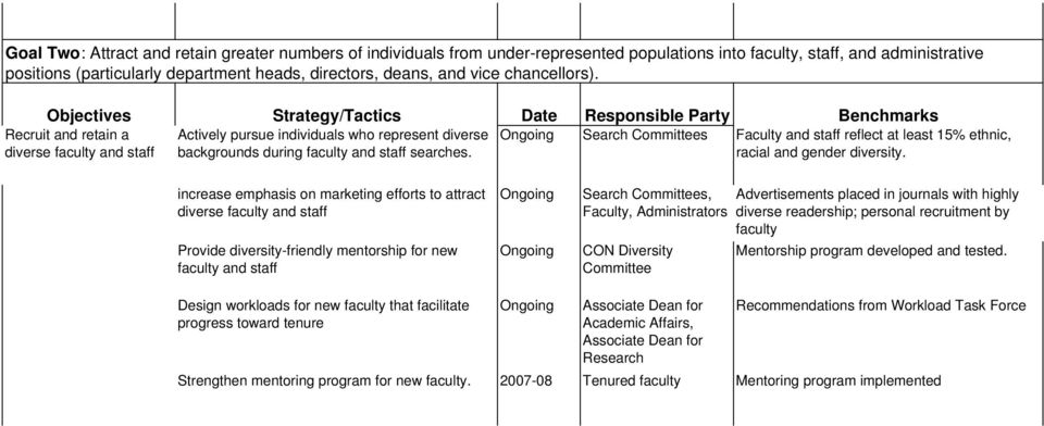 Date Responsible Party Benchmarks Search Committees Faculty and staff reflect at least 15% ethnic, racial and gender diversity.