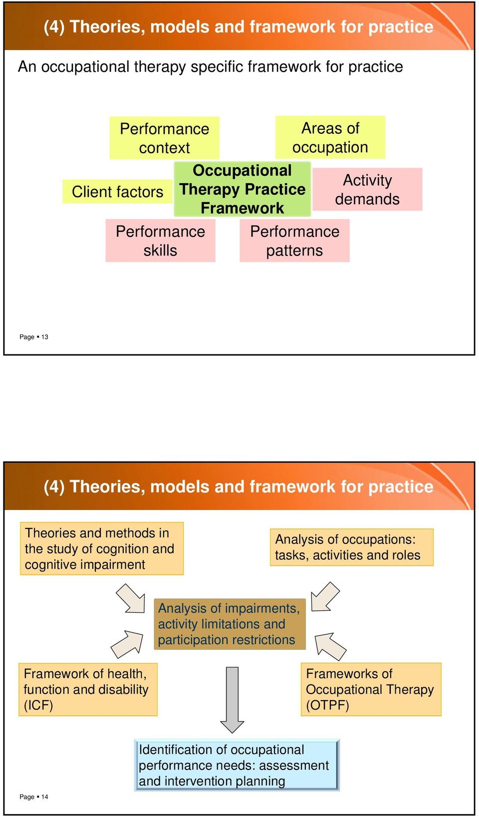 of cognition and cognitive impairment Analysis of occupations: tasks, activities and roles Analysis of impairments, activity limitations and participation restrictions