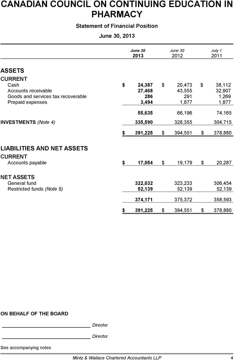 378,880 LIABILITIES AND NET ASSETS CURRENT Accounts payable $ 17,054 $ 19,179 $ 20,287 NET ASSETS General fund 322,032 323,233 306,454 Restricted funds (Note 5) 52,139