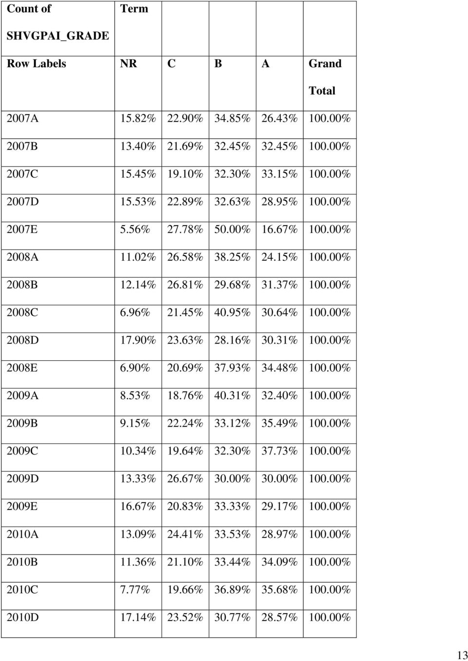 00% 2008D 17.90% 23.63% 28.16% 30.31% 100.00% 2008E 6.90% 20.69% 37.93% 34.48% 100.00% 2009A 8.53% 18.76% 40.31% 32.40% 100.00% 2009B 9.15% 22.24% 33.12% 35.49% 100.00% 2009C 10.34% 19.64% 32.30% 37.