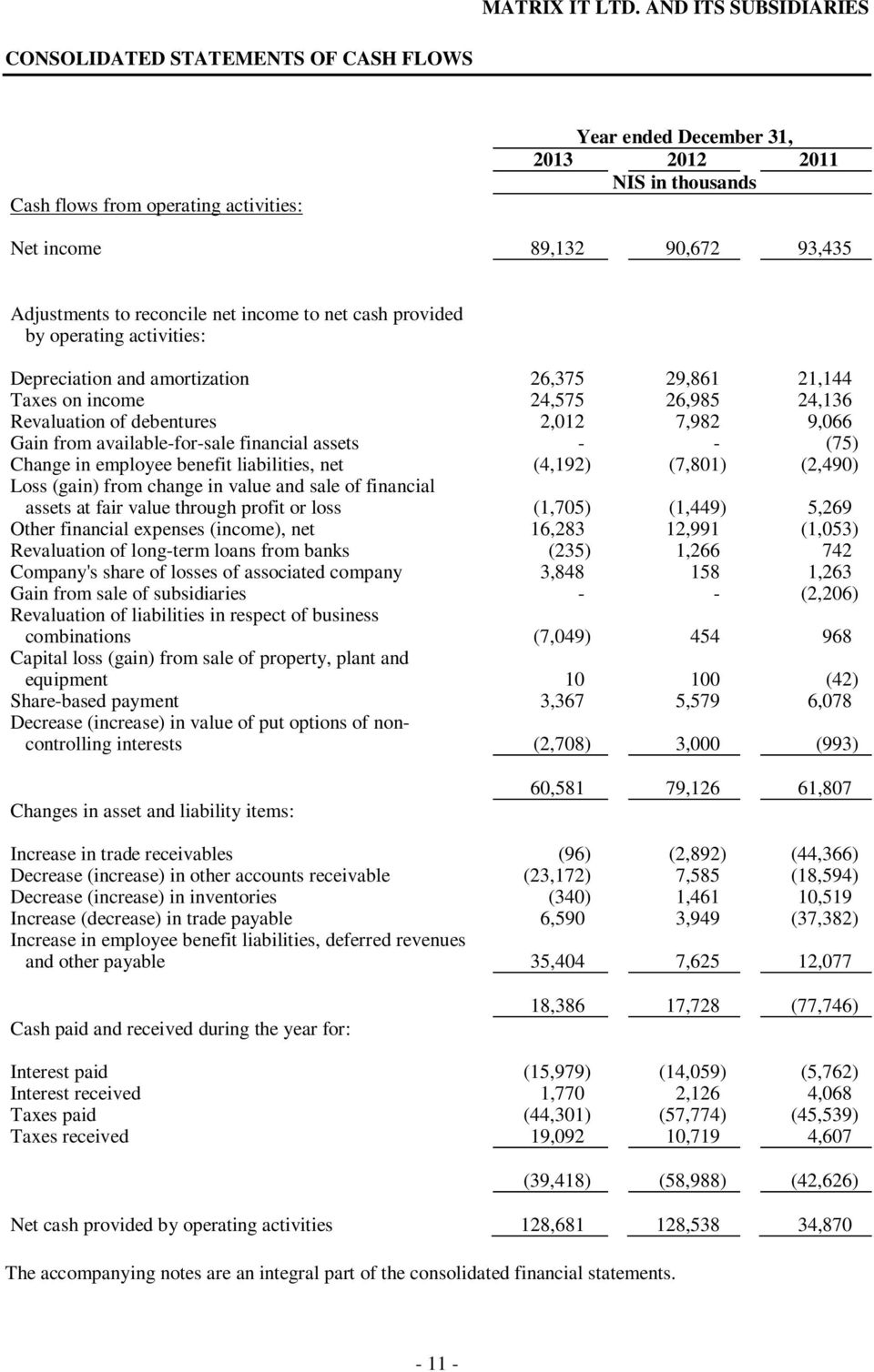 financial assets - - (75) Change in employee benefit liabilities, net (4,192) (7,801) (2,490) Loss (gain) from change in value and sale of financial assets at fair value through profit or loss