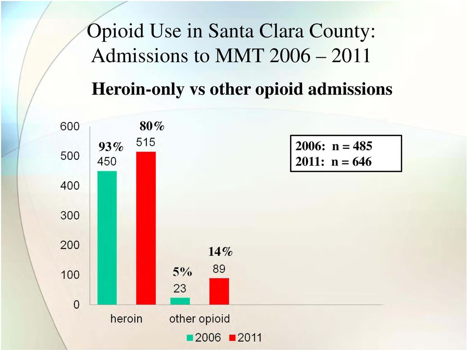 Heroin-only vs other opioid