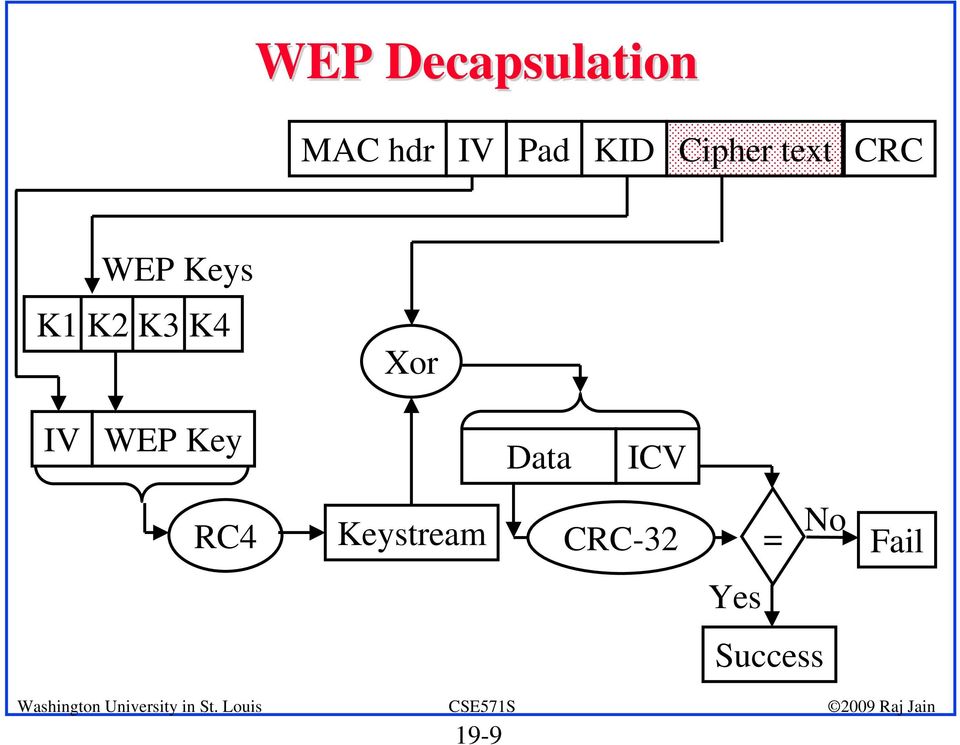 Xor IV WEP Key Data ICV RC4