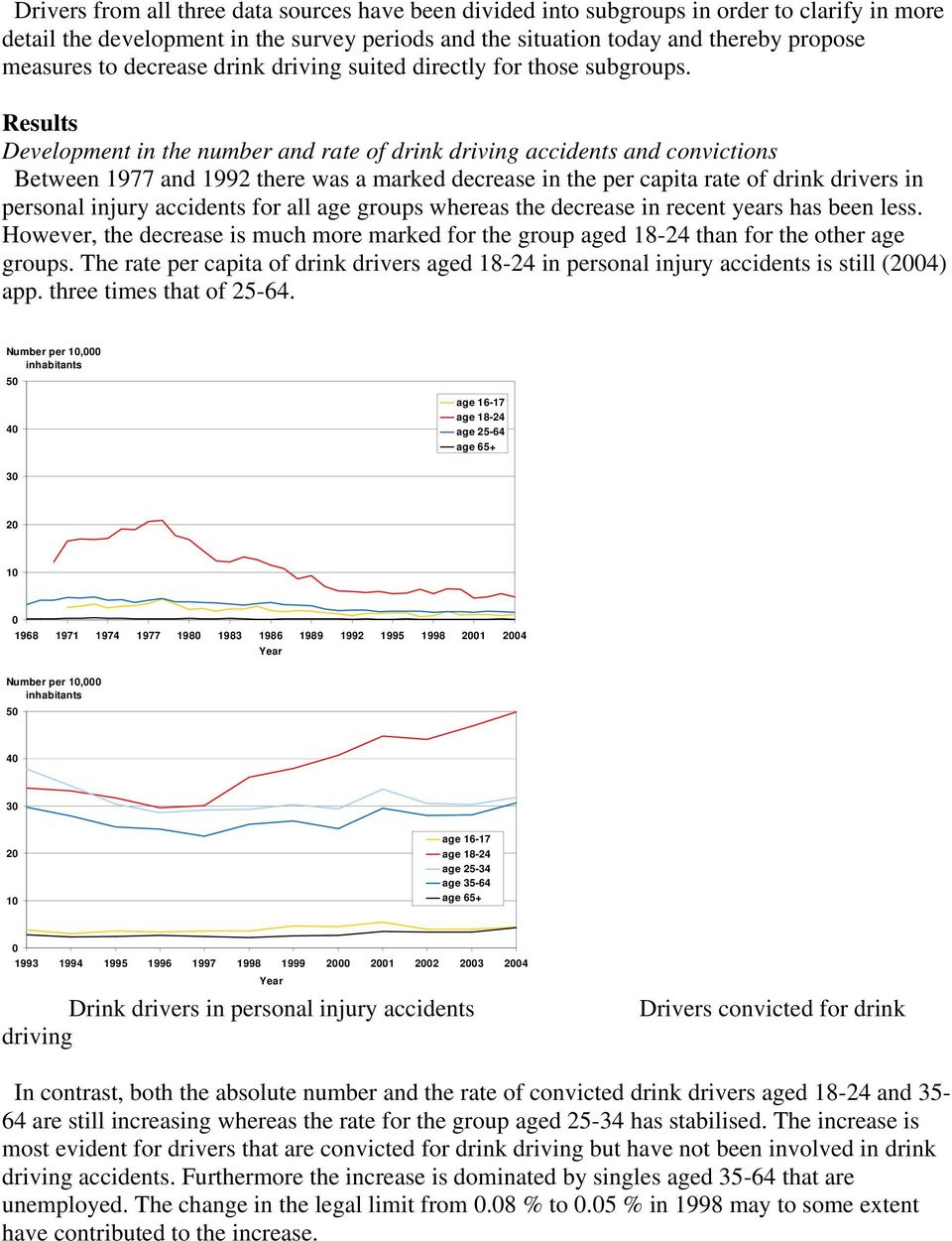 Results Development in the number and rate of drink driving accidents and convictions Between 1977 and 1992 there was a marked decrease in the per capita rate of drink drivers in personal injury
