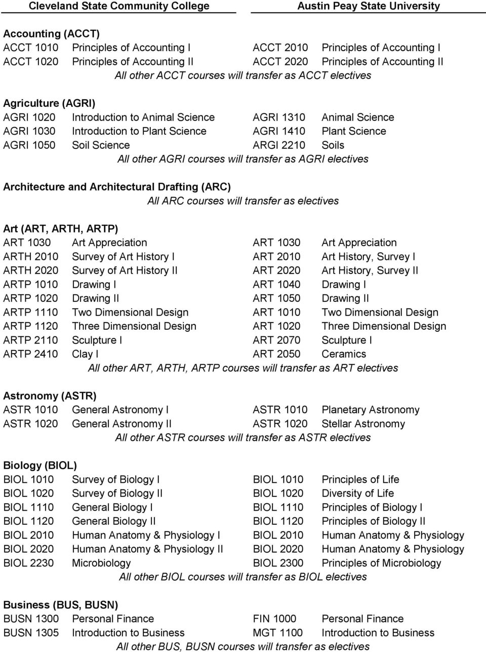 ARGI 2210 Soils All other AGRI courses will transfer as AGRI electives Architecture and Architectural Drafting (ARC) All ARC courses will transfer as electives Art (ART, ARTH, ARTP) ART 1030 Art
