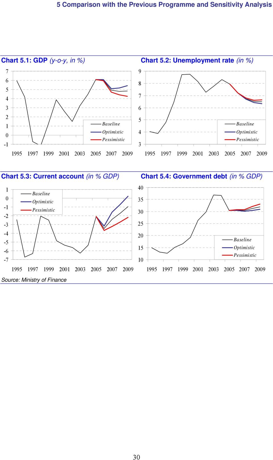 5 4 3 Chart 5.3: Current account (in % GDP) Chart 5.