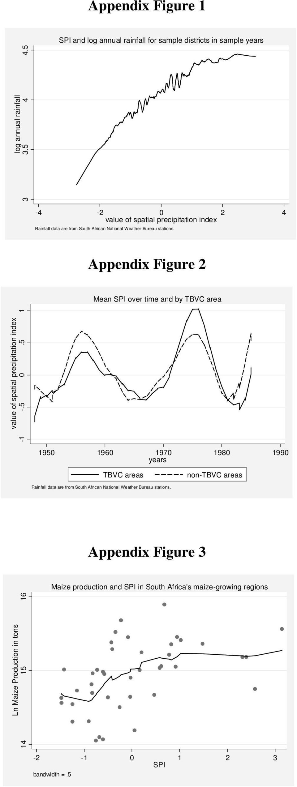 National Weather Bureau stations. Appendix Figure 2 Mean SPI over time and by TBVC area value of spatial precipitation index -1 -.5 0.