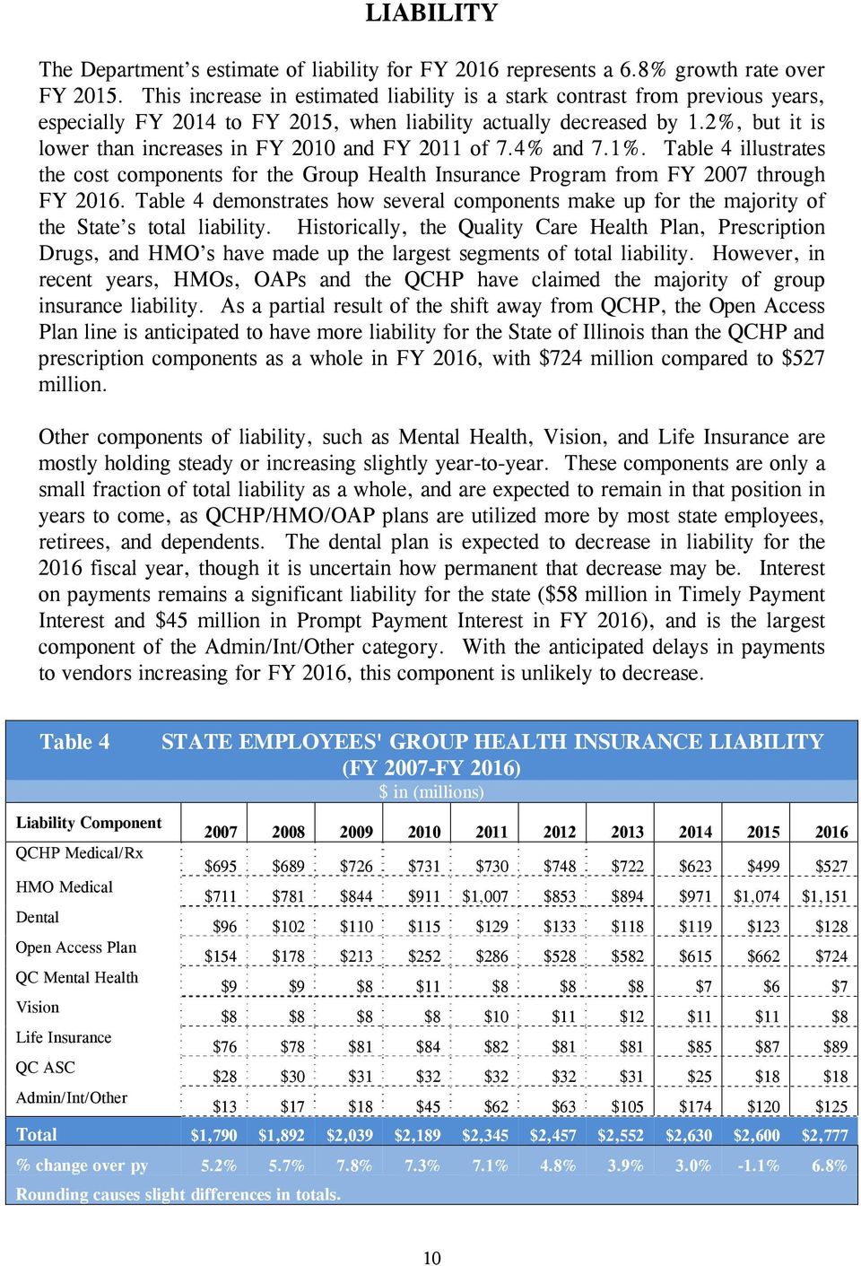 2%, but it is lower than increases in FY 2010 and FY 2011 of 7.4% and 7.1%. Table 4 illustrates the cost components for the Group Health Insurance Program from FY 2007 through FY 2016.