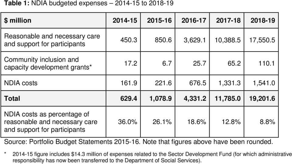 6 NDIA costs as percentage of reasonable and necessary care and support for participants 36.0% 26.1% 18.6% 12.8% 8.8% Source: Portfolio Budget Statements 2015-16.