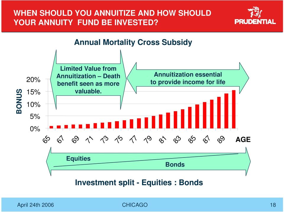 Annuitization Death benefit seen as more valuable.