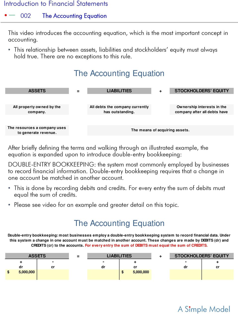 The Accounting Equation ASSETS = LIABILITIES + STOCKHOLDERS' EQUITY All property owned by the company. All debts the company currently has outstanding.