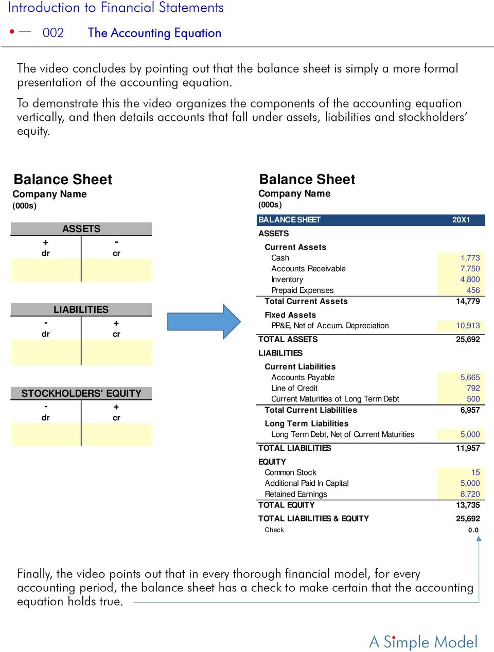 Balance Sheet Company Name (000s) ASSETS + - dr cr LIABILITIES - + dr cr STOCKHOLDERS' EQUITY - + dr cr Balance Sheet Company Name (000s) BALANCE SHEET 20X1 ASSETS Current Assets Cash 1,773 Accounts