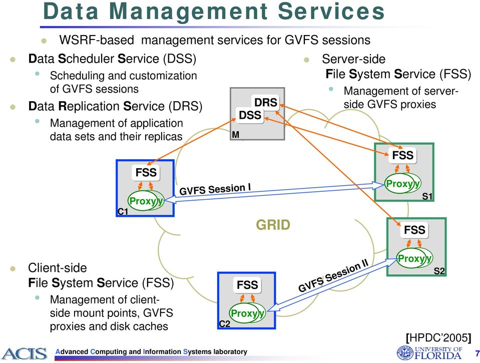 System Service () Management of serverside GVFS proxies C1 GVFS Session I GRID S1 Client-side File System Service () Management of