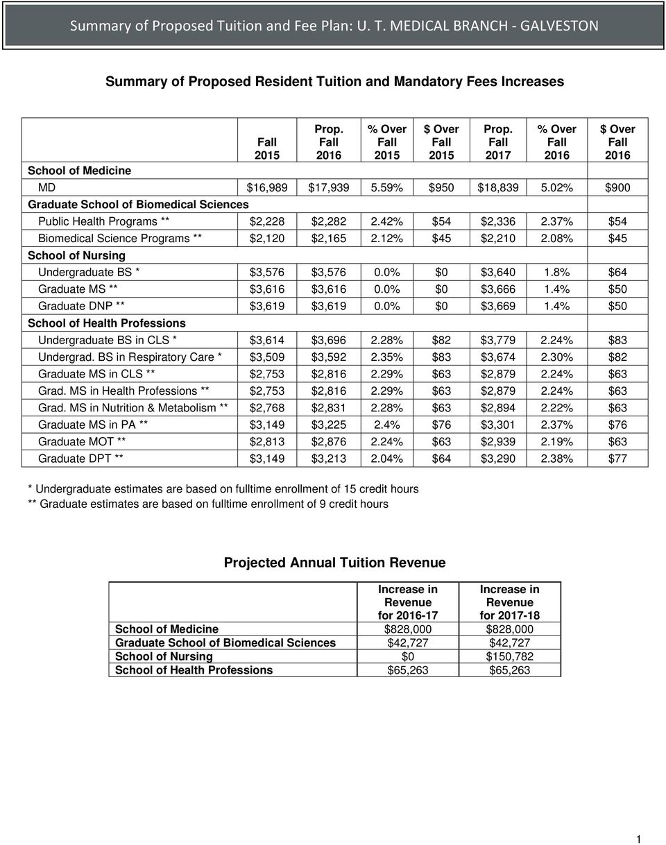 08% $45 School of Nursing Undergraduate BS * $3,576 $3,576 0.0% $0 $3,640 1.8% $64 Graduate MS ** $3,616 $3,616 0.0% $0 $3,666 1.4% $50 Graduate DNP ** $3,619 $3,619 0.0% $0 $3,669 1.