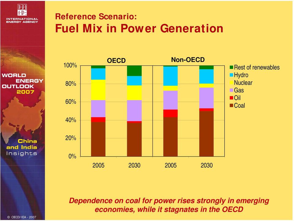 Coal 4% 2% % 25 23 25 23 Dependence on coal for power