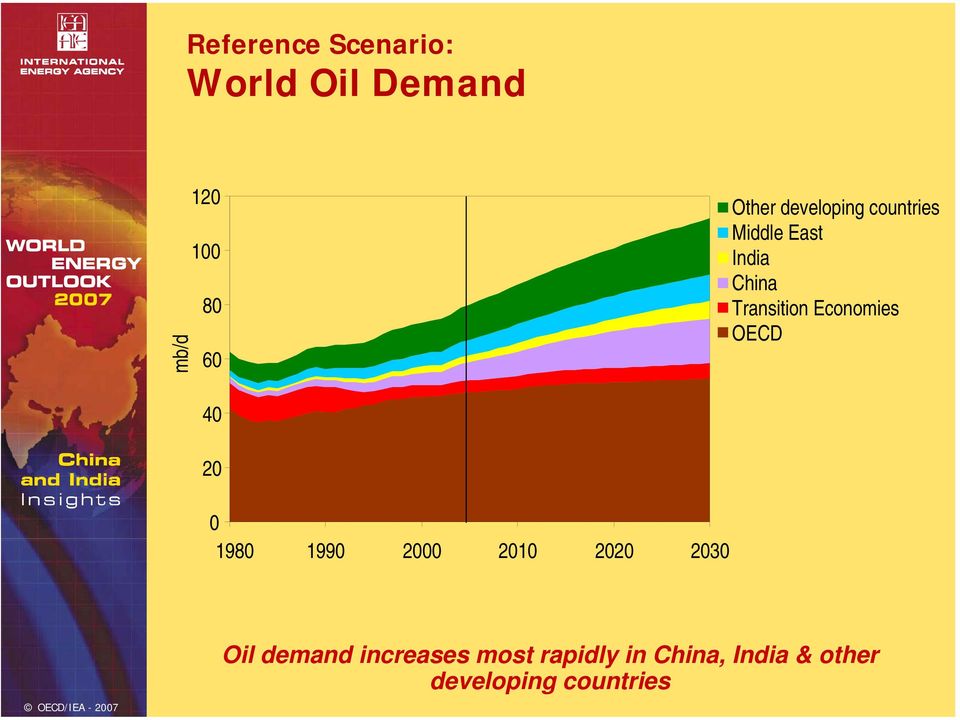 Economies OECD 4 2 198 199 2 21 22 23 Oil demand