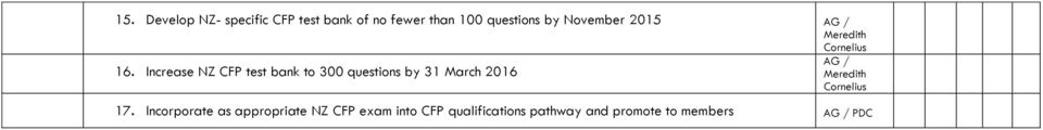Increase NZ CFP test bank to 300 questions by 31 March 2016 Meredith