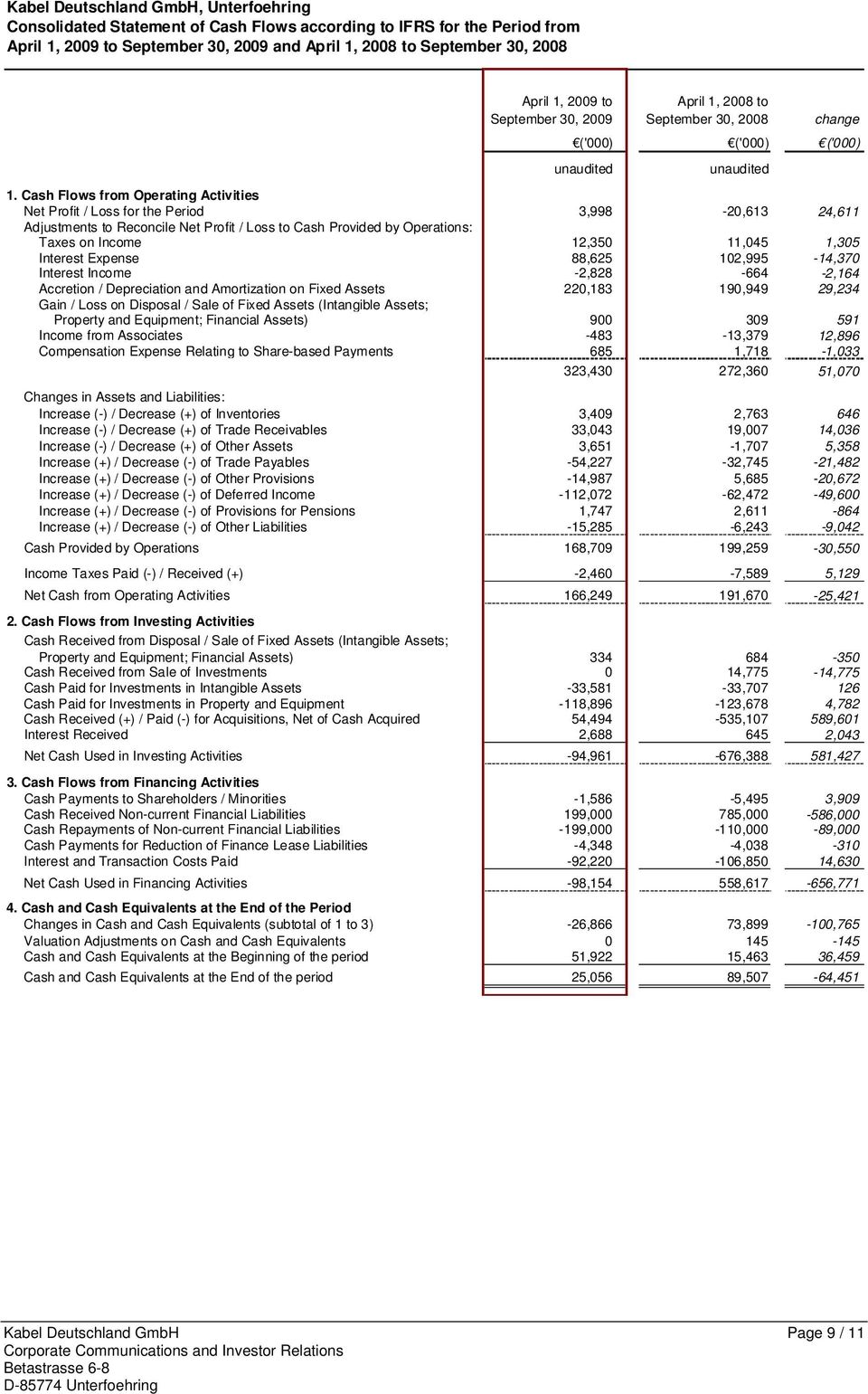 Cash Flows from Operating Activities Net Profit / Loss for the Period 3,998-20,613 24,611 Adjustments to Reconcile Net Profit / Loss to Cash Provided by Operations: Taxes on Income 12,350 11,045