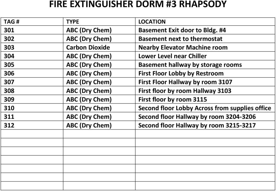 Basement hallway by storage rooms 306 ABC (Dry Chem) First Floor Lobby by Restroom 307 ABC (Dry Chem) First Floor Hallway by room 3107 308 ABC (Dry Chem) First
