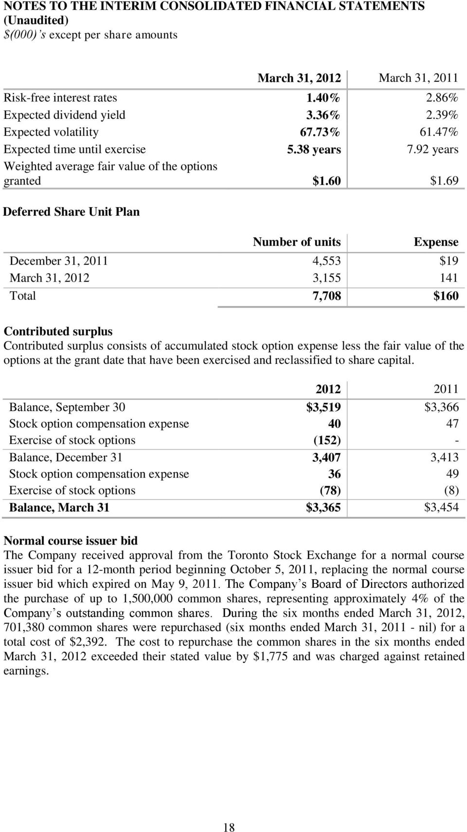 69 Deferred Share Unit Plan Number of units Expense December 31, 2011 4,553 $19 March 31, 2012 3,155 141 Total 7,708 $160 Contributed surplus Contributed surplus consists of accumulated stock option