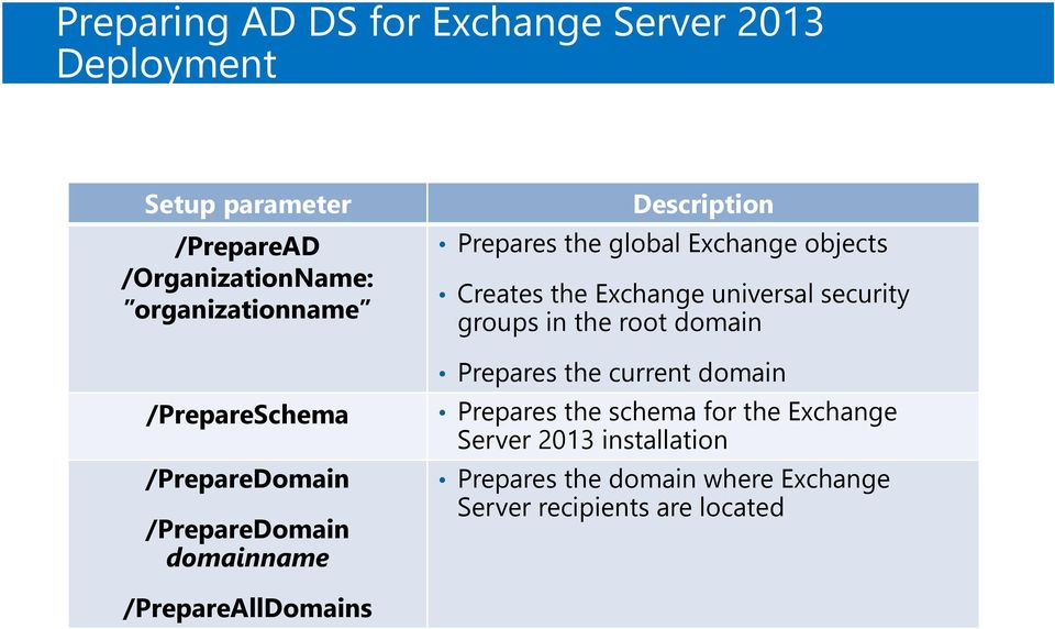 the Exchange universal security groups in the root domain Prepares the current domain Prepares the schema for the