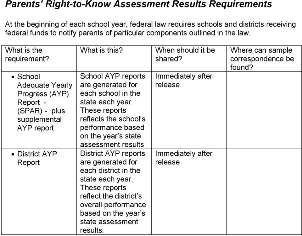 School AYP reports are generated for each school in the state each year.