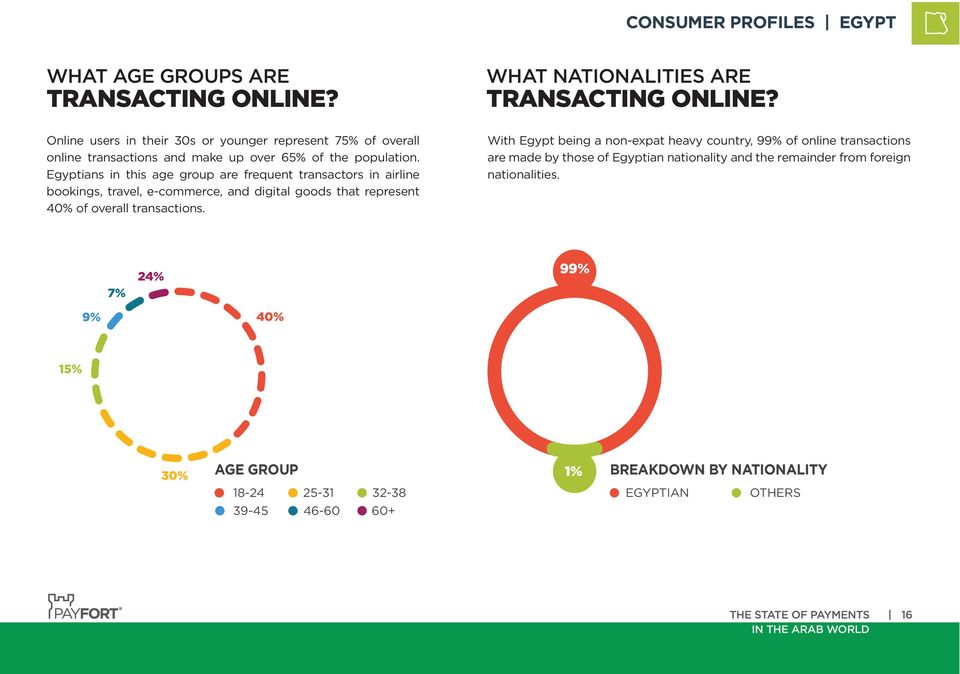 Egyptians in this age group are frequent transactors in airline bookings, travel, e-commerce, and digital goods that represent 40% of overall transactions.