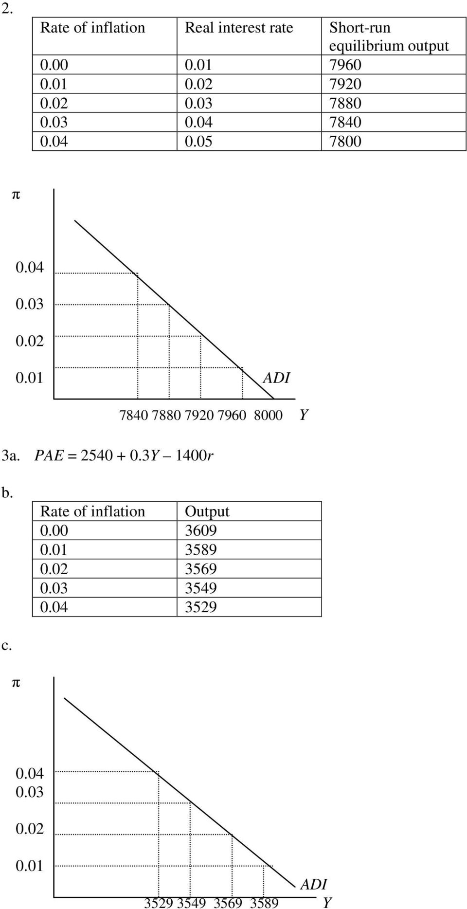 PAE = 2540 + 0.3Y 1400r b. Rate of inflation Output 0.00 3609 0.01 3589 0.02 3569 0.