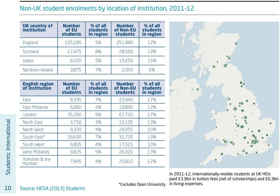 28,500 13% Wales 6,020 5% 19,250 15% Northern Ireland 3,875 7% 2,950 6% Students: International 10 English region of institution Number of EU students Source: HESA (2013) Students % of all students