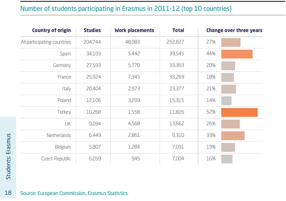 33,269 18% Italy 20,404 2,973 23,377 21% Poland 12,106 3,209 15,315 14% Turkey 10,268 1,558 11,826 52% UK 9,094 4,568 13,662 26% Students:
