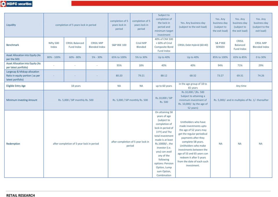 period Crisil MIP Blended Subject to completion of the lock-in period and minimum target investment 40% of CNX 500 + 60% of Crisil Composite Bond Fund Index Yes.