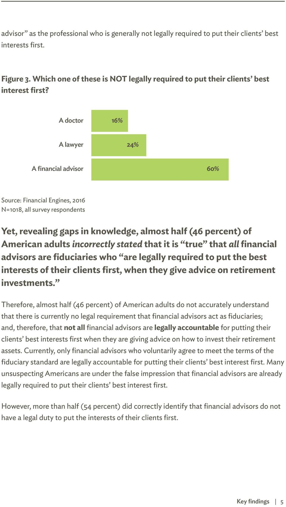 A doctor 16% A lawyer 24% A financial advisor N=1018, all survey respondents Yet, revealing gaps in knowledge, almost half (46 percent) of American A good adults thing for incorrectly me 10% stated