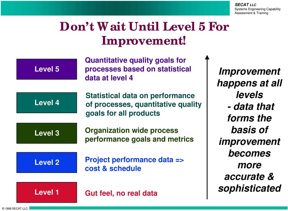 level 4 Statistical data on performance of processes, quantitative quality goals for all products Organization wide process