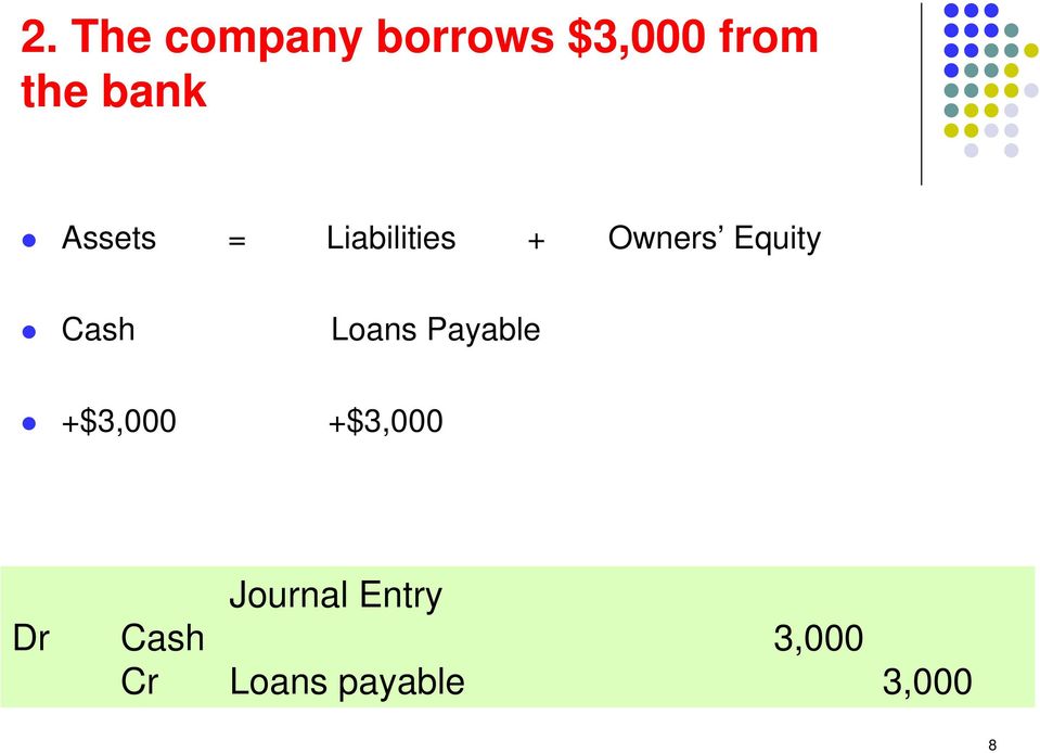 Cash Loans Payable +$3,000 +$3,000