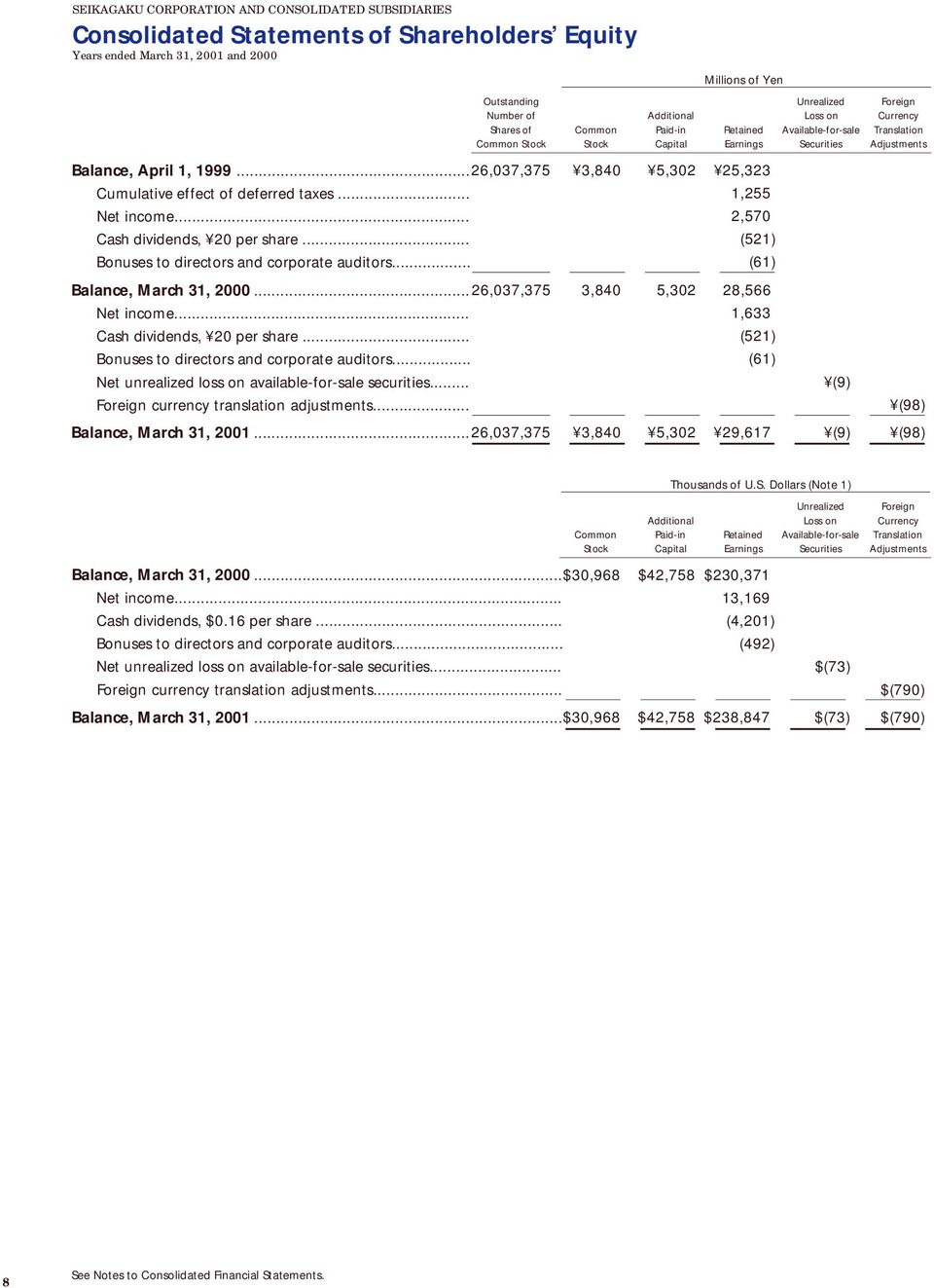 .. 26,037,375 Cumulative effect of deferred taxes... Net income... Cash dividends, 20 per share... Bonuses to directors and corporate auditors.