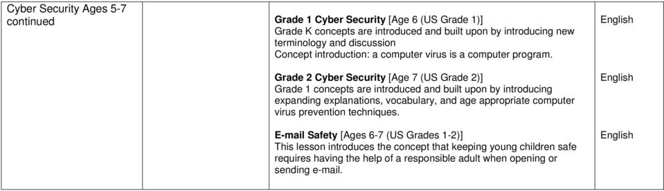 Grade 2 Cyber Security [Age 7 (US Grade 2)] Grade 1 concepts are introduced and built upon by introducing expanding explanations, vocabulary, and age