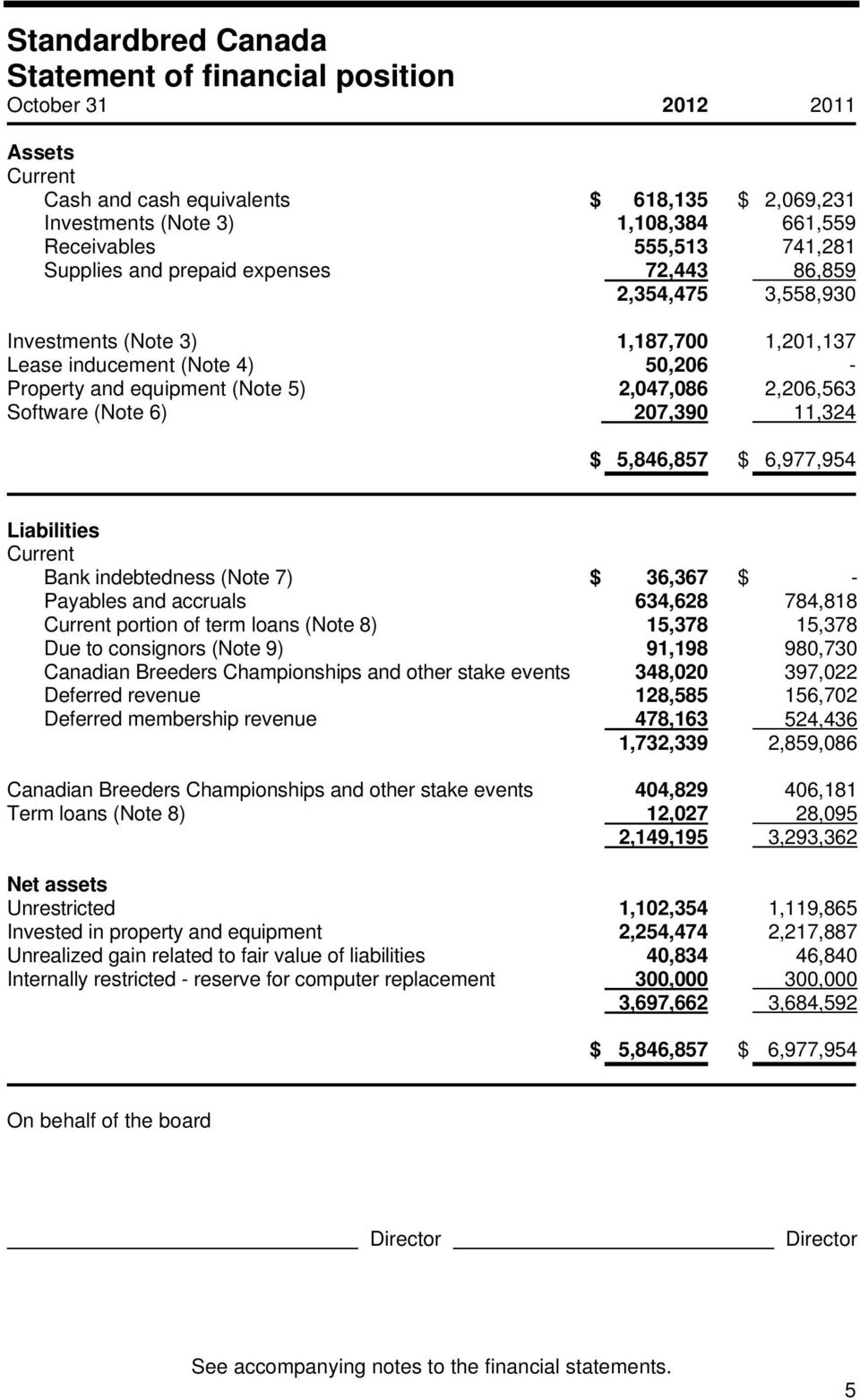 207,390 11,324 $ 5,846,857 $ 6,977,954 Liabilities Current Bank indebtedness (Note 7) $ 36,367 $ - Payables and accruals 634,628 784,818 Current portion of term loans (Note 8) 15,378 15,378 Due to