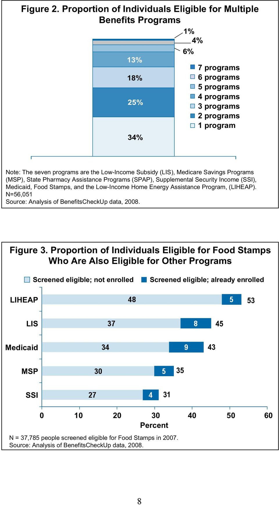 Low-Income Subsidy (LIS), Medicare Savings Programs (MSP), State Pharmacy Assistance Programs (SPAP), Supplemental Security Income (SSI), Medicaid, Food Stamps, and the Low-Income Home Energy