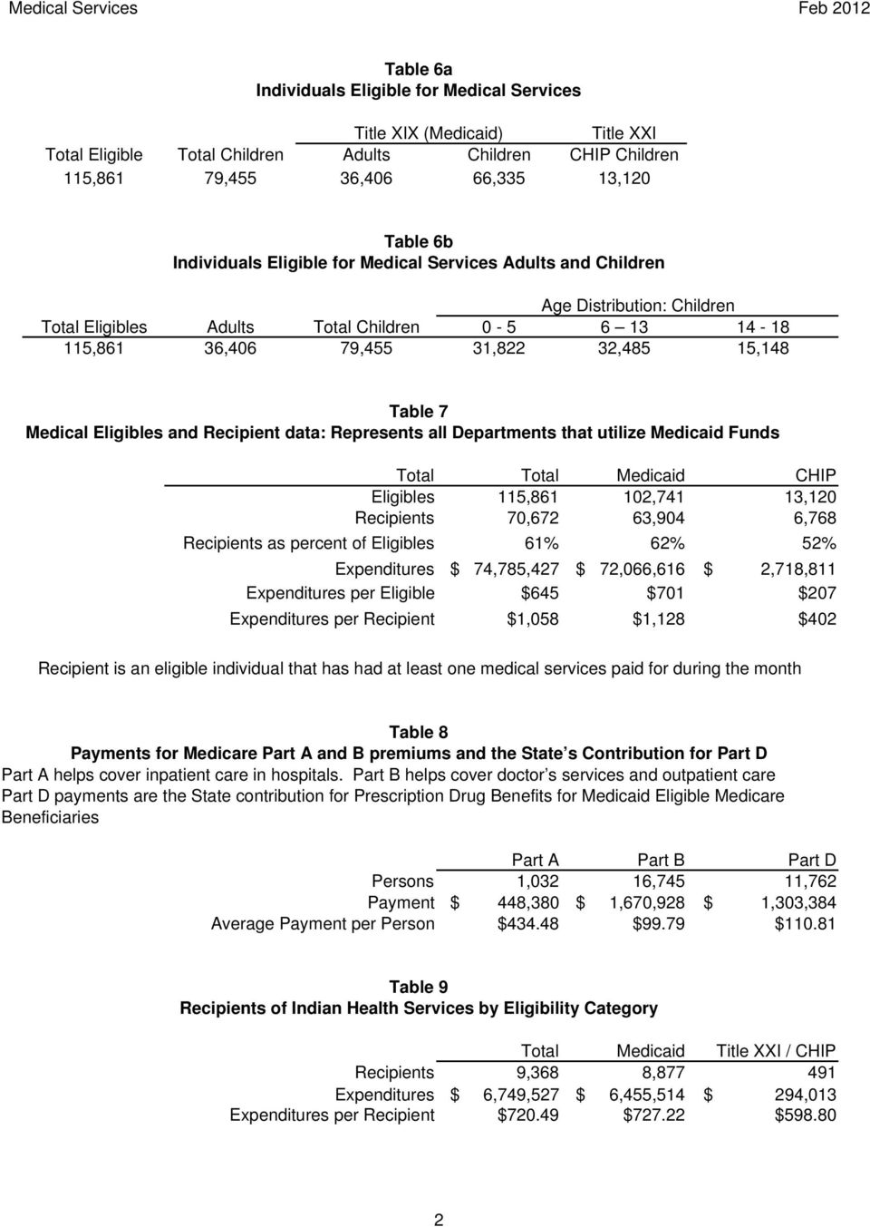 Eligibles and Recipient data: Represents all Departments that utilize Medicaid Funds Eligibles Recipients Recipients as percent of Eligibles Expenditures Expenditures per Eligible Expenditures per