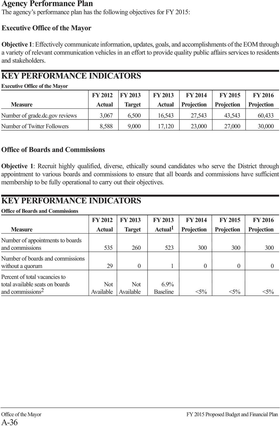 KEY PERFORMANCE INDICATORS Executive FY 2012 FY 2013 FY 2013 FY 2014 FY 2015 FY 2016 Measure Actual Target Actual Projection Projection Projection Number of grade.dc.